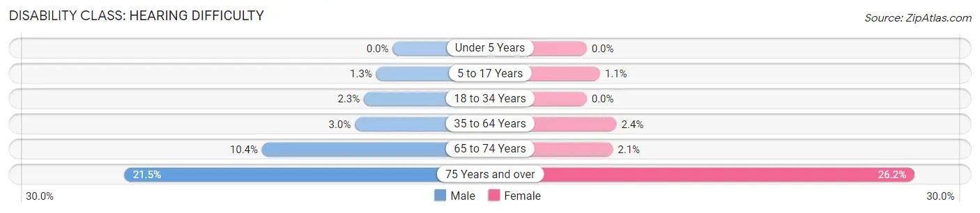 Disability in Zip Code 33548: <span>Hearing Difficulty</span>