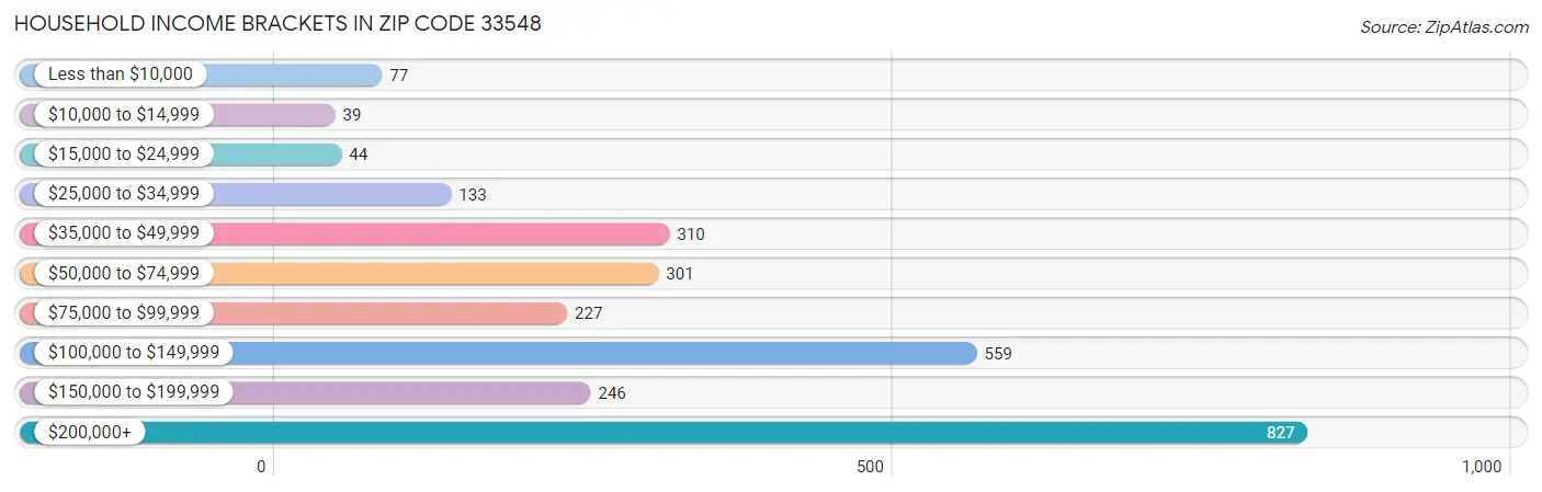 Household Income Brackets in Zip Code 33548