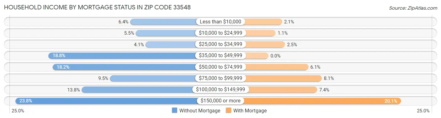 Household Income by Mortgage Status in Zip Code 33548