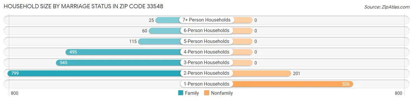 Household Size by Marriage Status in Zip Code 33548