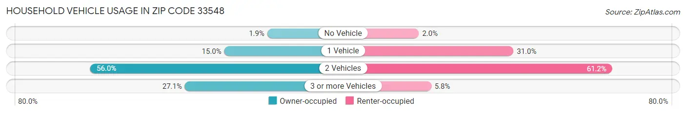 Household Vehicle Usage in Zip Code 33548