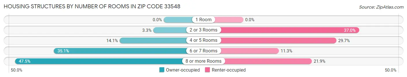 Housing Structures by Number of Rooms in Zip Code 33548