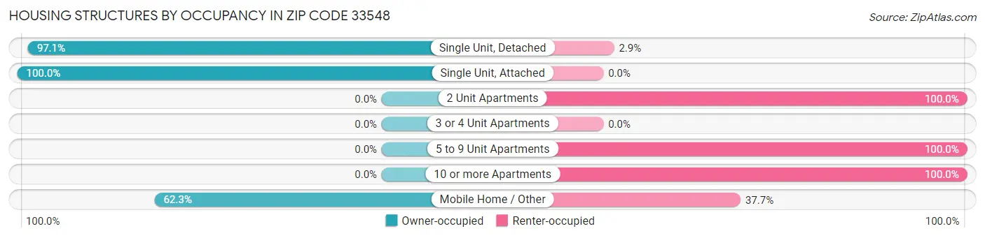 Housing Structures by Occupancy in Zip Code 33548