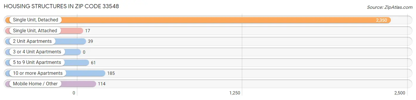 Housing Structures in Zip Code 33548