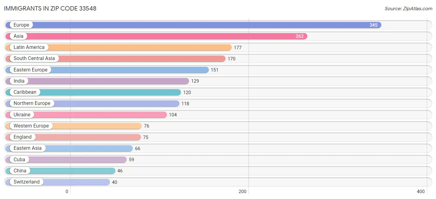 Immigrants in Zip Code 33548
