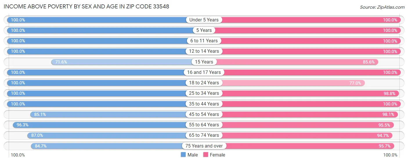 Income Above Poverty by Sex and Age in Zip Code 33548