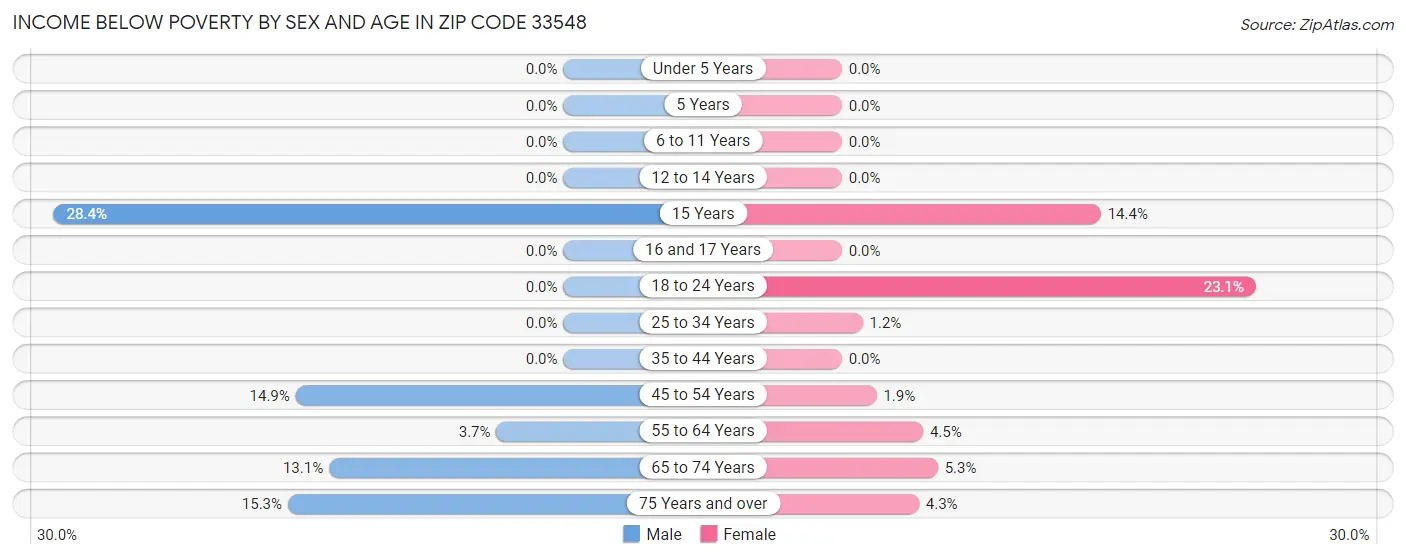 Income Below Poverty by Sex and Age in Zip Code 33548