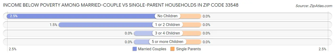 Income Below Poverty Among Married-Couple vs Single-Parent Households in Zip Code 33548