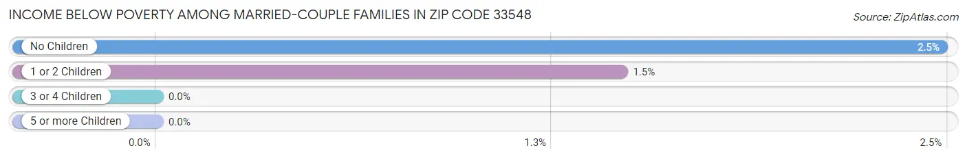 Income Below Poverty Among Married-Couple Families in Zip Code 33548