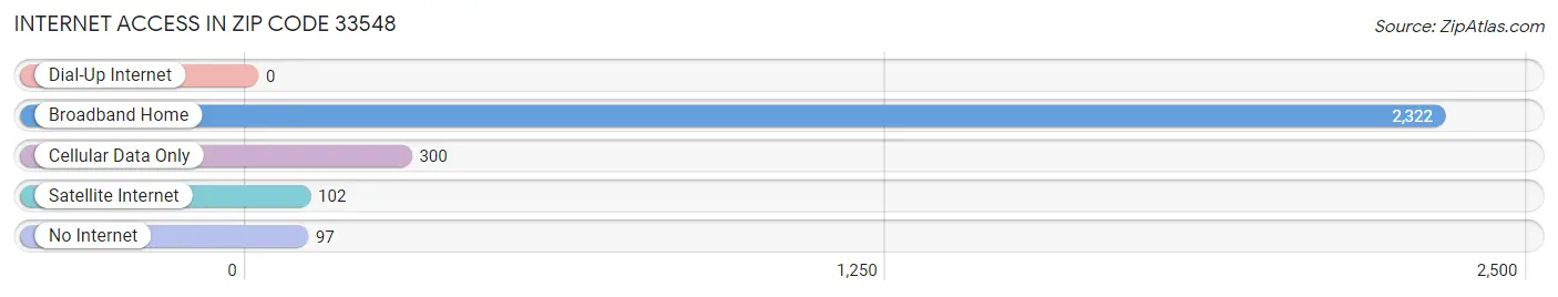 Internet Access in Zip Code 33548