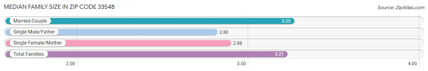 Median Family Size in Zip Code 33548