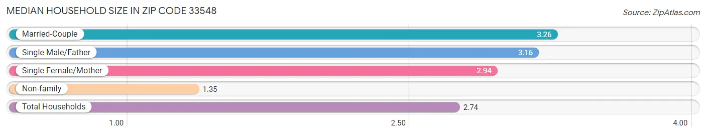 Median Household Size in Zip Code 33548