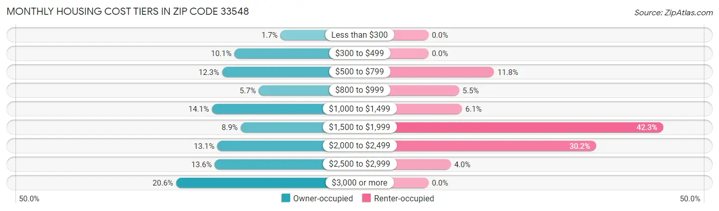 Monthly Housing Cost Tiers in Zip Code 33548