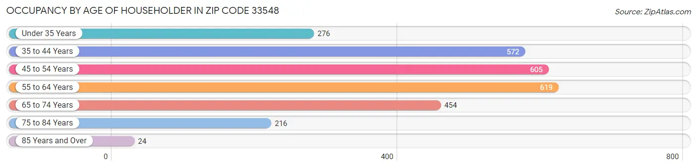 Occupancy by Age of Householder in Zip Code 33548