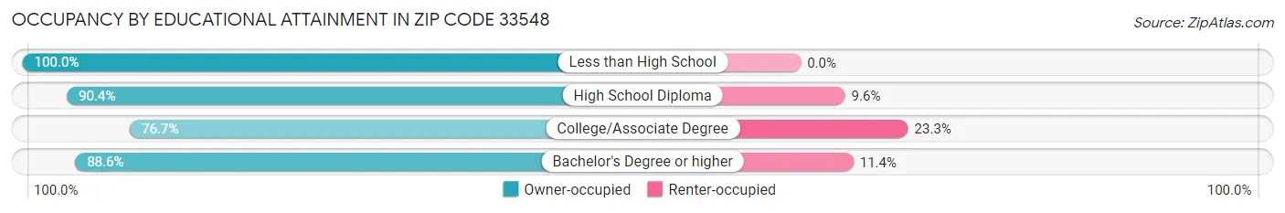 Occupancy by Educational Attainment in Zip Code 33548