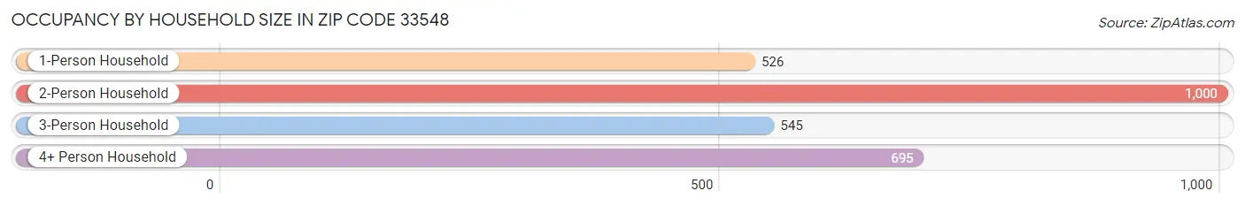 Occupancy by Household Size in Zip Code 33548