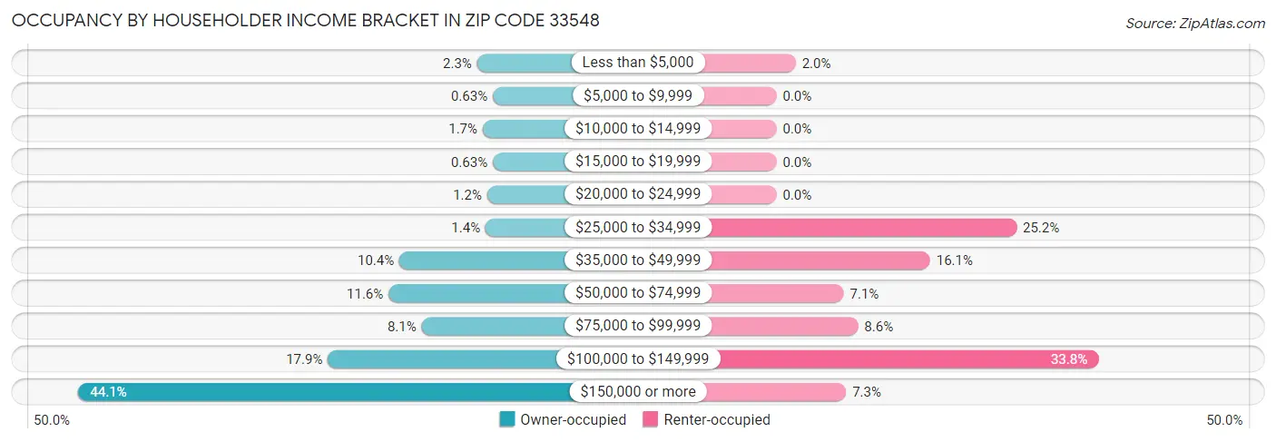 Occupancy by Householder Income Bracket in Zip Code 33548