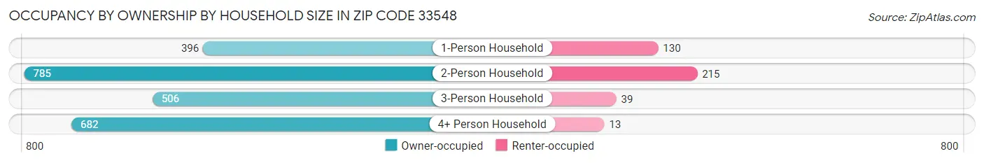 Occupancy by Ownership by Household Size in Zip Code 33548