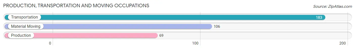 Production, Transportation and Moving Occupations in Zip Code 33548