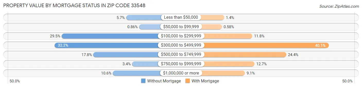 Property Value by Mortgage Status in Zip Code 33548