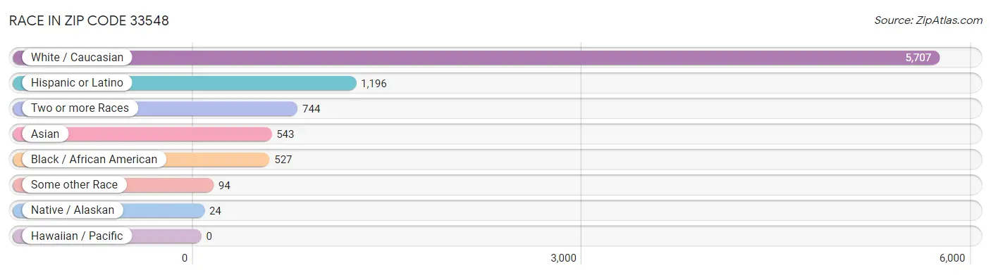 Race in Zip Code 33548
