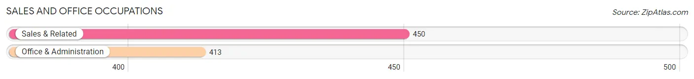 Sales and Office Occupations in Zip Code 33548