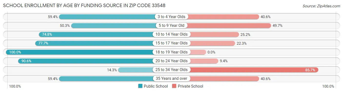School Enrollment by Age by Funding Source in Zip Code 33548