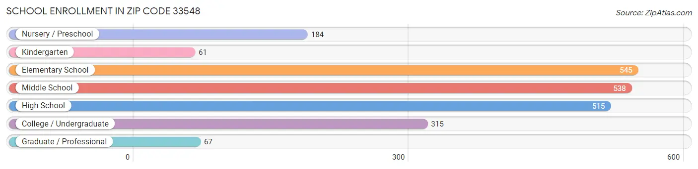 School Enrollment in Zip Code 33548