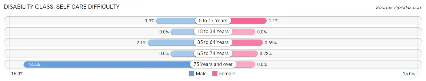 Disability in Zip Code 33548: <span>Self-Care Difficulty</span>