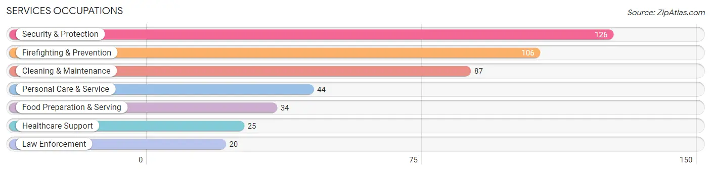 Services Occupations in Zip Code 33548