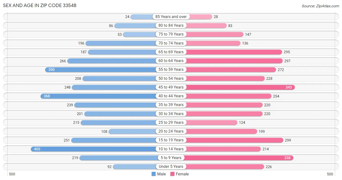 Sex and Age in Zip Code 33548