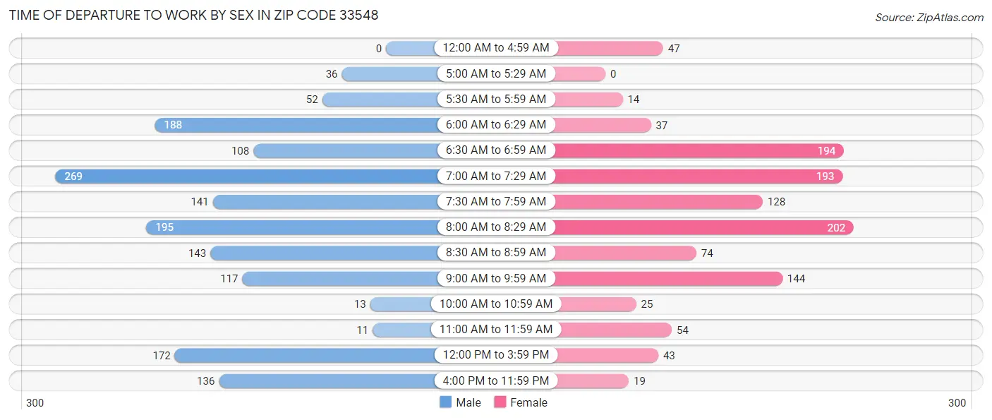 Time of Departure to Work by Sex in Zip Code 33548