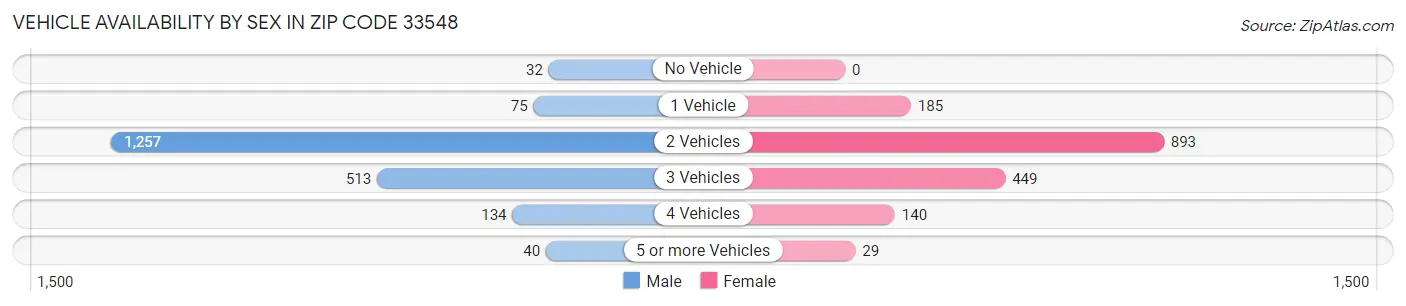 Vehicle Availability by Sex in Zip Code 33548