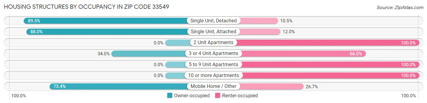 Housing Structures by Occupancy in Zip Code 33549