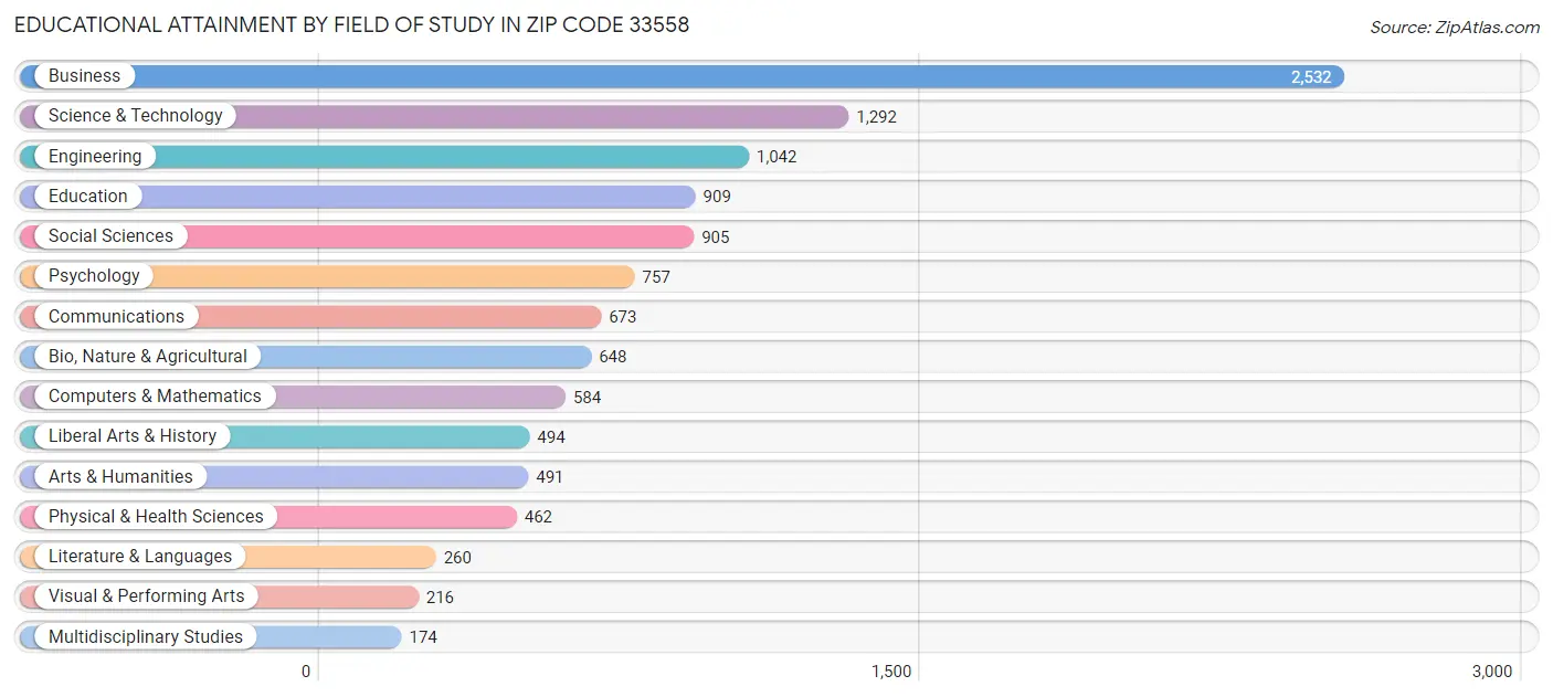 Educational Attainment by Field of Study in Zip Code 33558