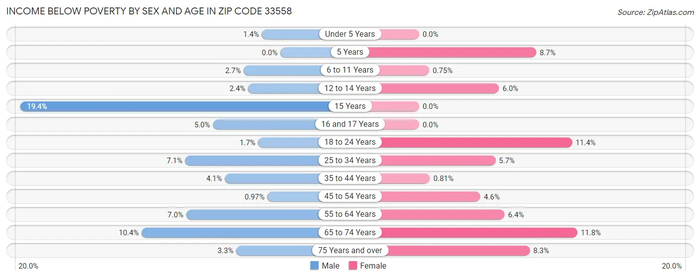 Income Below Poverty by Sex and Age in Zip Code 33558