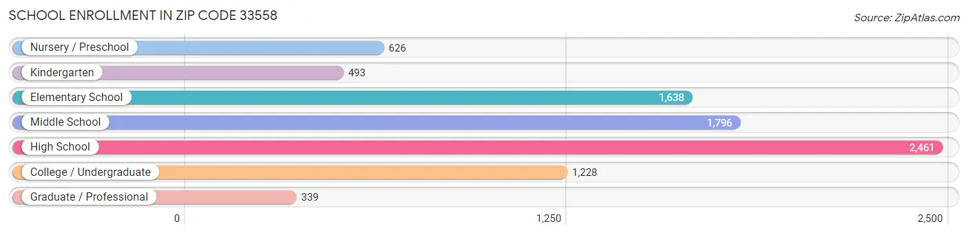 School Enrollment in Zip Code 33558