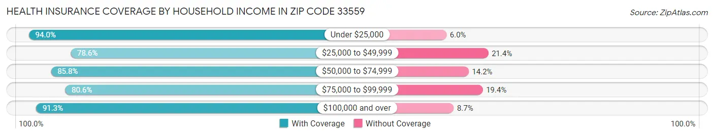 Health Insurance Coverage by Household Income in Zip Code 33559