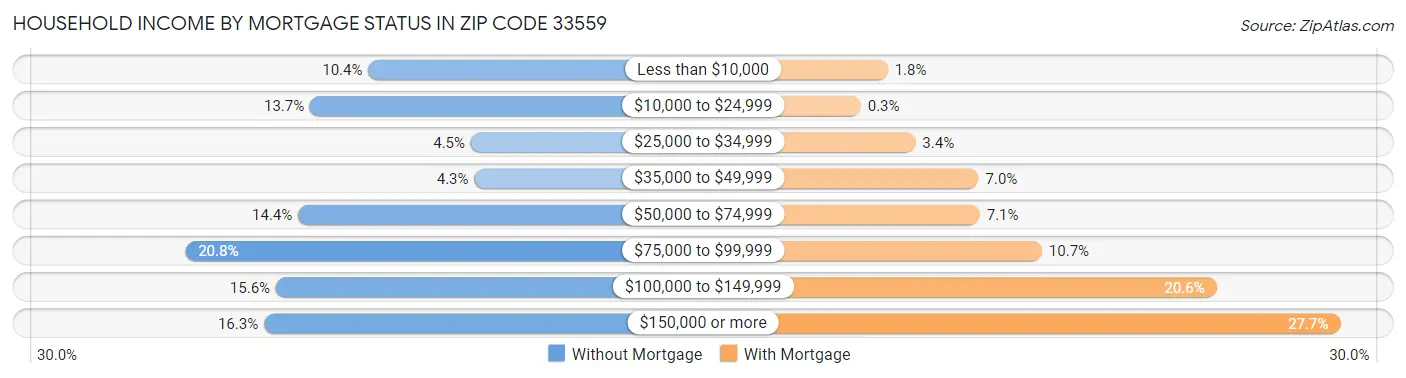 Household Income by Mortgage Status in Zip Code 33559