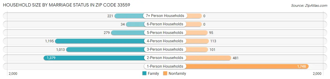 Household Size by Marriage Status in Zip Code 33559