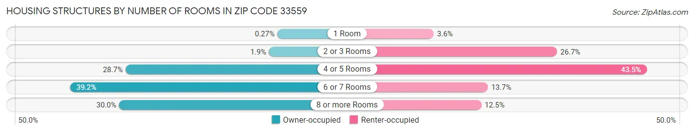 Housing Structures by Number of Rooms in Zip Code 33559