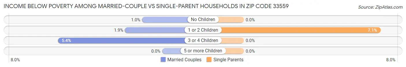 Income Below Poverty Among Married-Couple vs Single-Parent Households in Zip Code 33559