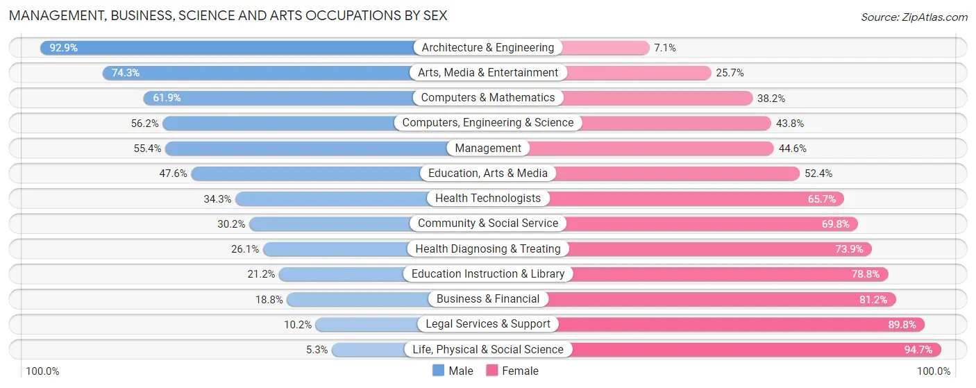 Management, Business, Science and Arts Occupations by Sex in Zip Code 33559