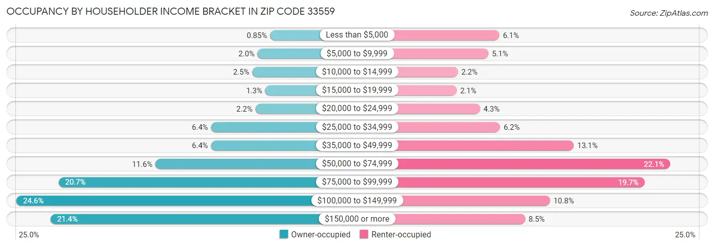 Occupancy by Householder Income Bracket in Zip Code 33559