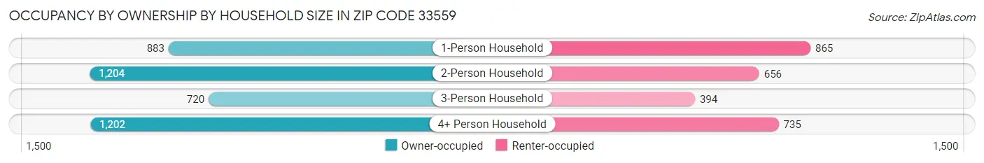 Occupancy by Ownership by Household Size in Zip Code 33559