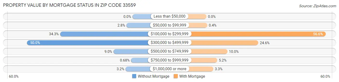 Property Value by Mortgage Status in Zip Code 33559