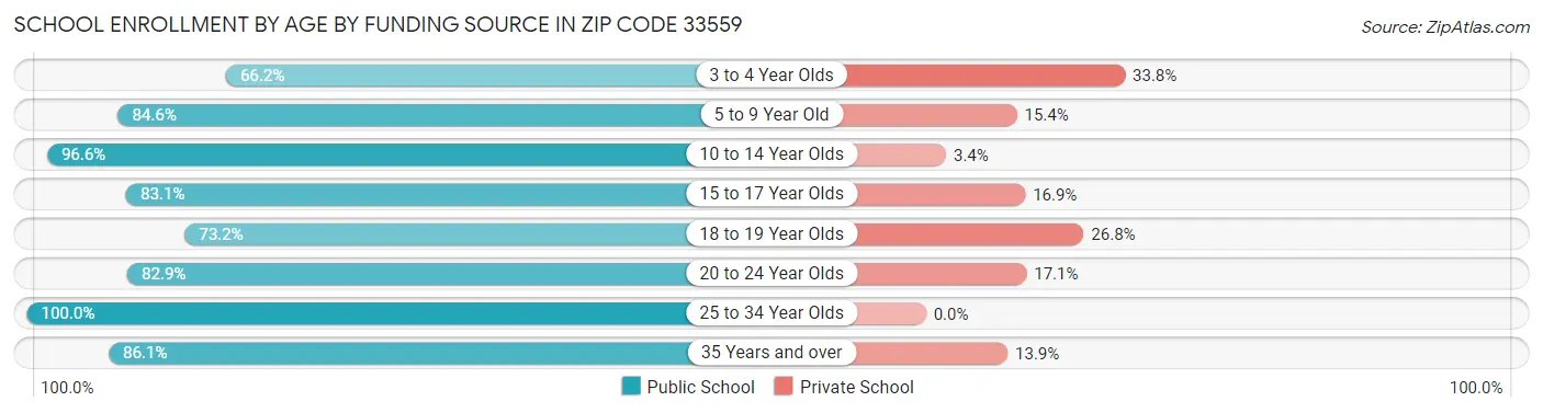 School Enrollment by Age by Funding Source in Zip Code 33559