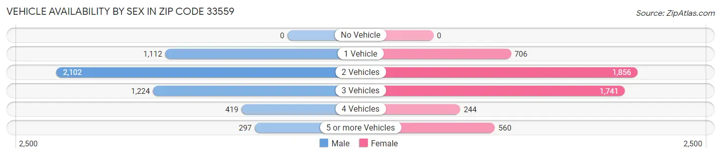 Vehicle Availability by Sex in Zip Code 33559