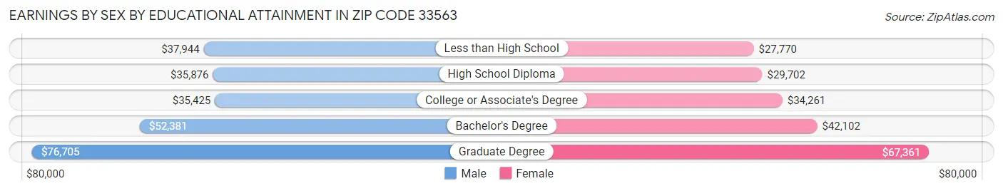Earnings by Sex by Educational Attainment in Zip Code 33563