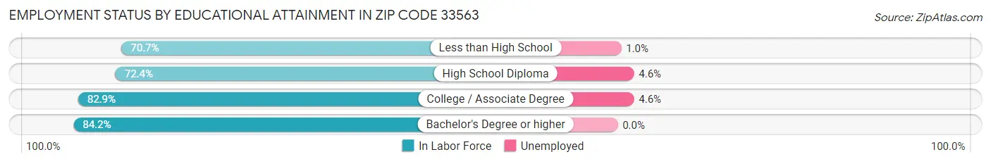 Employment Status by Educational Attainment in Zip Code 33563